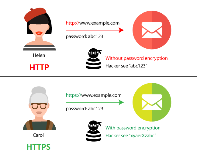 HTTP vs HTTPS: Understanding The Basics | ED for hotels News