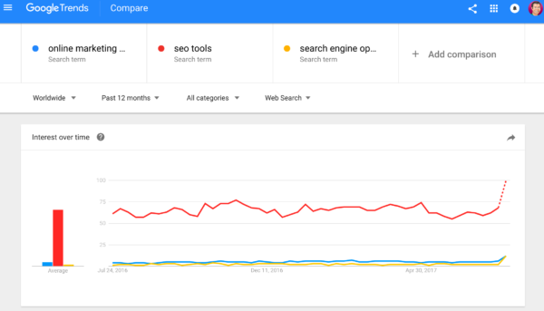 Online Marketing Tools for your campaign | Ed for hotels News