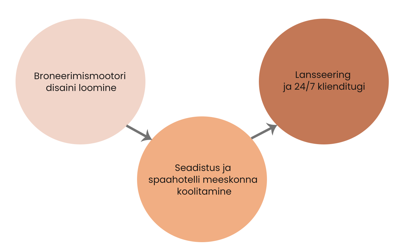 Kodulehe broneerimismootor spaahotellile | ED BOOKING 